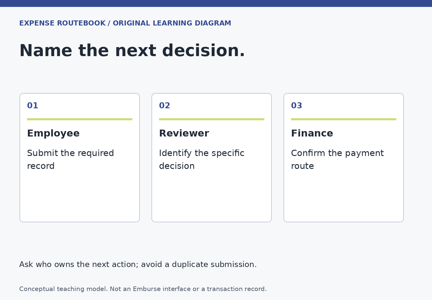 Name the next decision. Employee: Submit the required record; Reviewer: Identify the specific decision; Finance: Confirm the payment route. Ask who owns the next action; avoid a duplicate submission.