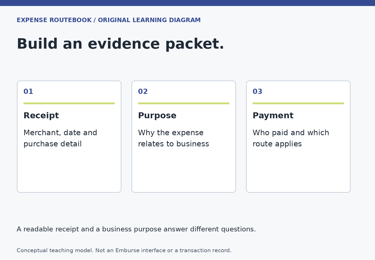 Build an evidence packet. Receipt: Merchant, date and purchase detail; Purpose: Why the expense relates to business; Payment: Who paid and which route applies. A readable receipt and a business purpose answer different questions.
