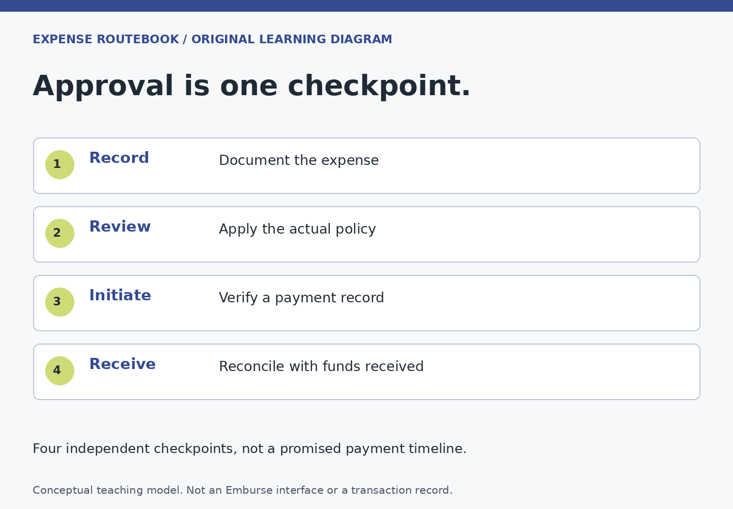 Approval is one checkpoint. Record: Document the expense; Review: Apply the actual policy; Initiate: Verify a payment record; Receive: Reconcile with funds received. Four independent checkpoints, not a promised payment timeline.